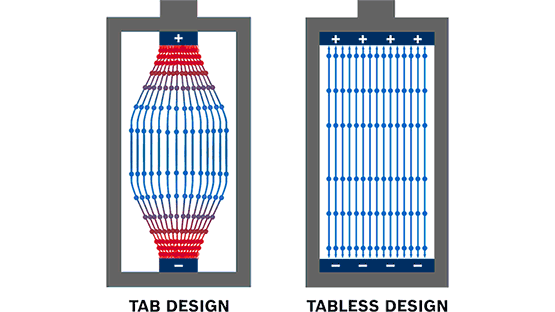 High Power Tabless Cells The diagram shows tab and tabless design of batteries.